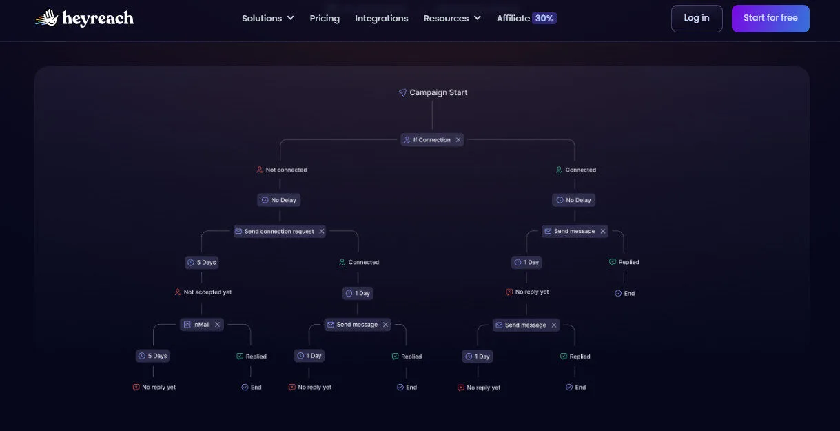 Heyreach For Sales Team Solution With AI Features Platform Overview | Best Free AI Tools Team Review